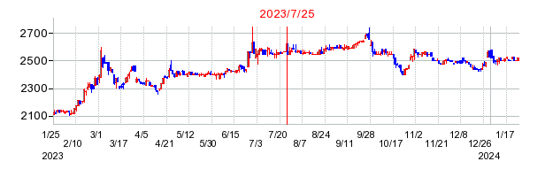 2023年7月25日 09:44前後のの株価チャート